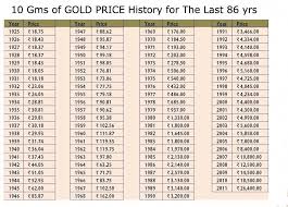 Gold Price For Last 86 Years In India Goldrateusa Gold Price Chart Gold Price Price Chart