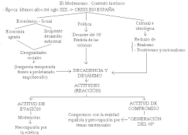 Pin En 3 Generacion Del 98 Y Modernismo De Ihan Brevis