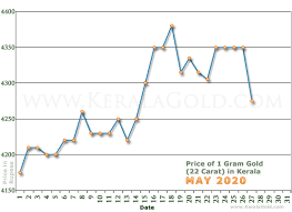 Gold Rate Today Gold Rate Gold Rate Per Gram Today 1 Gram Gold Rate 1 Gram Gold Rate Today Gold Rate Per Gram Gold Price Pe Today Gold Rate Gold Cost Gold Rate