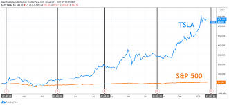 20% of s&p 500, including tesla, apple, report this week. Wrkm25ulodjs9m