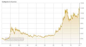 Gold Goldpreis In Euro Pro Unze Goldcharts Goldpreis Euro Geld Wahrungsunion