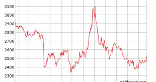 Live Gold Rate In India Inr Gram Historical Gold Price Chart Gold Price Chart Gold Rate Gold Rate In India
