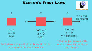Newtons S Law Of Motion And Law Of Inertia State About The Cause Of Motion The Main Point Of Discussion Of This Top Newtons Laws Newtons Laws Of Motion Inertia