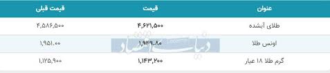 قیمت طلا امروز ۱۳۹۹ ۰۸ ۱۷ کاهش قیمت طلا ۱۸ عیار