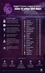 Home football english premier leauge premier league fixtures, schedule season 2020/21, next match the english premier league season 2020/21 will start from 12 september. English Premier League To Return June 17 After 100 Days