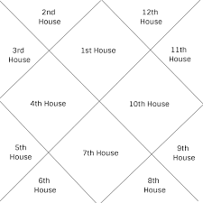 This Is A North Indian Style Chart In Vedic Atrology Demonstrating The Unchanging House Placements Vedic Astrology Charts Birth Chart Astrology Learn Astrology