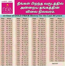 Pin By Seetharaman Venkataraman On Misc Gold Price History Flower Phone Wallpaper Gernal Knowledge