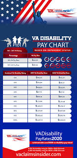 Military Medical Retirement Pay Chart 2020 Va Disability Medical Retirement Va Benefits