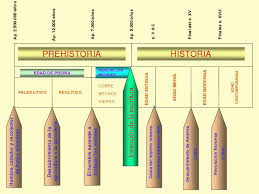 El Blog De Tercer Ciclo Linea Del Tiempo Etapas De La Historia Linea Del Tiempo Linea Del Tiempo Historia Lineas De Tiempo Historia