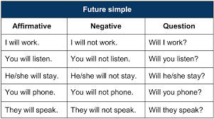 Ingles Practico Gratis Noticias De Interes Future Simple In English Futuro Simple En Ingles Futuro Simple Futuro Ingles