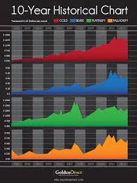 10 Year Historical Chart Of Gold Silver Platinum Palladium Chart Silver Prices Price Chart
