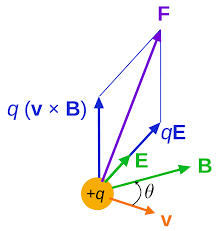Lorentz Force Wikipedia Laplace Force Equations