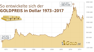 Goldpreis In Dollar Usd Von 1973 Bis Aktuell 2017 Goldpreis Gold Feinunze