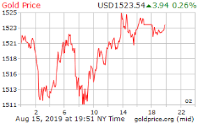 Gold Price On 15 August 2019