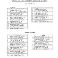 Fans account for 50% percent of the vote, while all current nba players and a panel of basketball media account for 25% each. Dmc All Star Voting Final Results Sacramento Kings