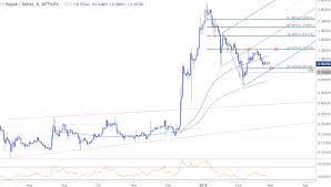 The current price of xrp (xrp) is usd 0.29. Ripple Price Analysis Xrp Usd Consolidates Above Key Support