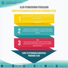 Alur Permohonan Pengajuan Surat Keterangan Akreditasi Program Studi Sekolah Vokasi Ugm