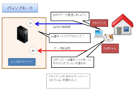 Ftpの基本 アクティブモード と パッシブモード の違いとは 100 レンタルサーバーを使いこなすサイト