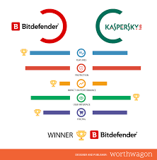 Bitdefender Vs Kaspersky Comparison Which Is Better And What To Buy
