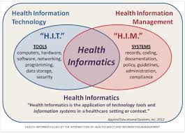 Health Informatics Intersection Of Hit Him Technology Management Data Science Information Technology