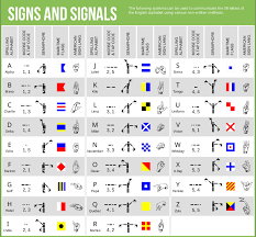 When on the radio, spoken words from an approved list are substituted for letters. Nato Phonetic Alphabet Morse Code Pow Tap Code Semaphore Maritime Flag Signals Asl Letters In 2021 Writing Systems Phonetic Alphabet Alphabet Code