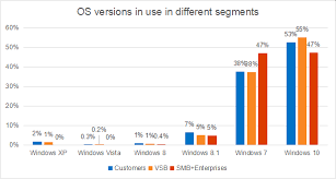 The Long Goodbye 41 Of Consumers Still Use Unsupported And Near End Of Life Os Kaspersky