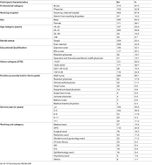 Characteristics Of Nurses And Physicians Working In Public Hospitals Of Download Table