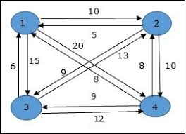Daa Travelling Salesman Problem Tutorialspoint