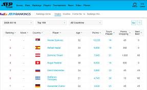 Segui le classifiche atp, tutti gli altri ranking/classifiche e più di 2000 tornei di tennis in diretta su scoreboard.com! Riviste Le Classifiche Atp I Punti Ora Valgono 22 Mesi