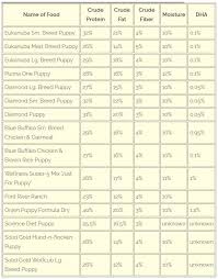 Dry dog food versus wet dog food comparison chart. Puppy Food Comparison Charts Info