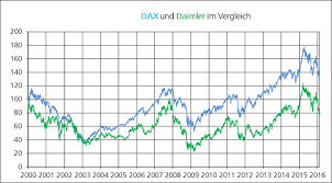 Diese aktien aus dem dax stehen heute im fokus der. Die Daimler Aktie In Der Langzeitbetrachtung