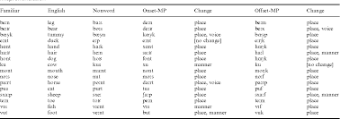 Learn the target words in the nato. Table 1 From 11 Month Olds Knowledge Of How Familiar Words Sound Semantic Scholar