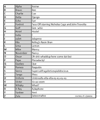 , not to mention the suggestion of italian linguist luciano canepari. I Think It S Time We Spiced Up The Phonetic Alphabet Military
