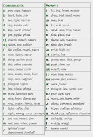 Context sentences for international phonetic alphabet in russian. Ipa Symbols Learn English Or Starve