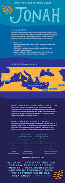 Everything You Need To Know About Jonah Bible Facts Read Bible Scripture Study