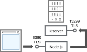 Administration Server And Kaspersky Security Center 11 Web Console