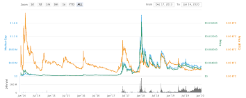 (doge/usd), stock, chart, prediction, exchange, candlestick chart, coin market cap, historical data/chart, volume, supply, value, rate & other info. Dogecoin Doge Price Prediction For 2021 2025 2030 2040