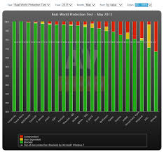 Perfect Protection Kaspersky Internet Security 2013 Flawless In Av Comparatives Test Kaspersky
