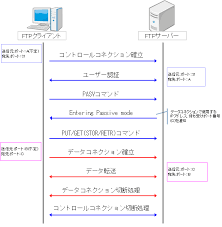 Ftpにおけるアクティブモードとパッシブモードの違い