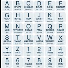Putting a name wrong on a bill or typing a street wrong on mapquest can be a big pain when giving instructions over the why does the military use the military phonetic alphabet? Human Performance Tools Phonetic Alphabet