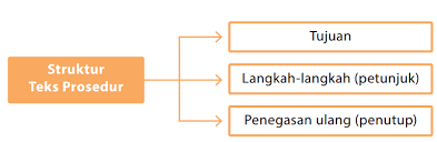 Rpp Teks Prosedur Tahun Pelajaran 2019 2020 Lengkap Dengan Ringkasan Materi Powerpoint Pembelajaran Dan Soal Pts Pas Un Zuhri Indonesia