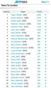 Join the amoeba sisters in this short video to explore what atp is, how atp is made, and how atp can work! Classifica Punti Per La Race Di Londra E Pagelle Atp Betlive5k It Blog