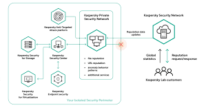 Next Generation Of Kaspersky Private Security Network Extensive Threat Intelligence Within The Network Walls Kaspersky