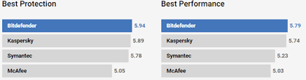 Bitdefender Vs Kaspersky 2021 Compared Which Of Them