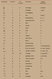 Wollen sie wissen, wie man hieroglyphen lesen und schreiben kann? Alphabet