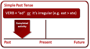 Simple Past Tense What Is The Simple Past Tense Simple Past Tense Past Tense Tenses