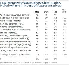 What Voters Know About Campaign 2012 Pew Research Center