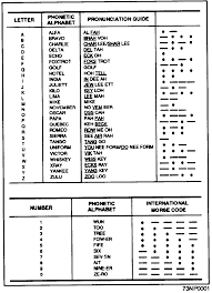 Each word (code word) stands for its initial letter (alphabetical symbol). Allied Military Phonetic Spelling Alphabets Wikipedia