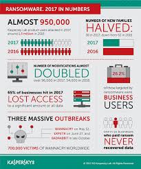 Kaspersky Security Bulletin Story Of The Year 2017 Securelist