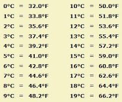 Celsius To Fahrenheit Chart Formula Chart Medical Math Pharmacy Tech